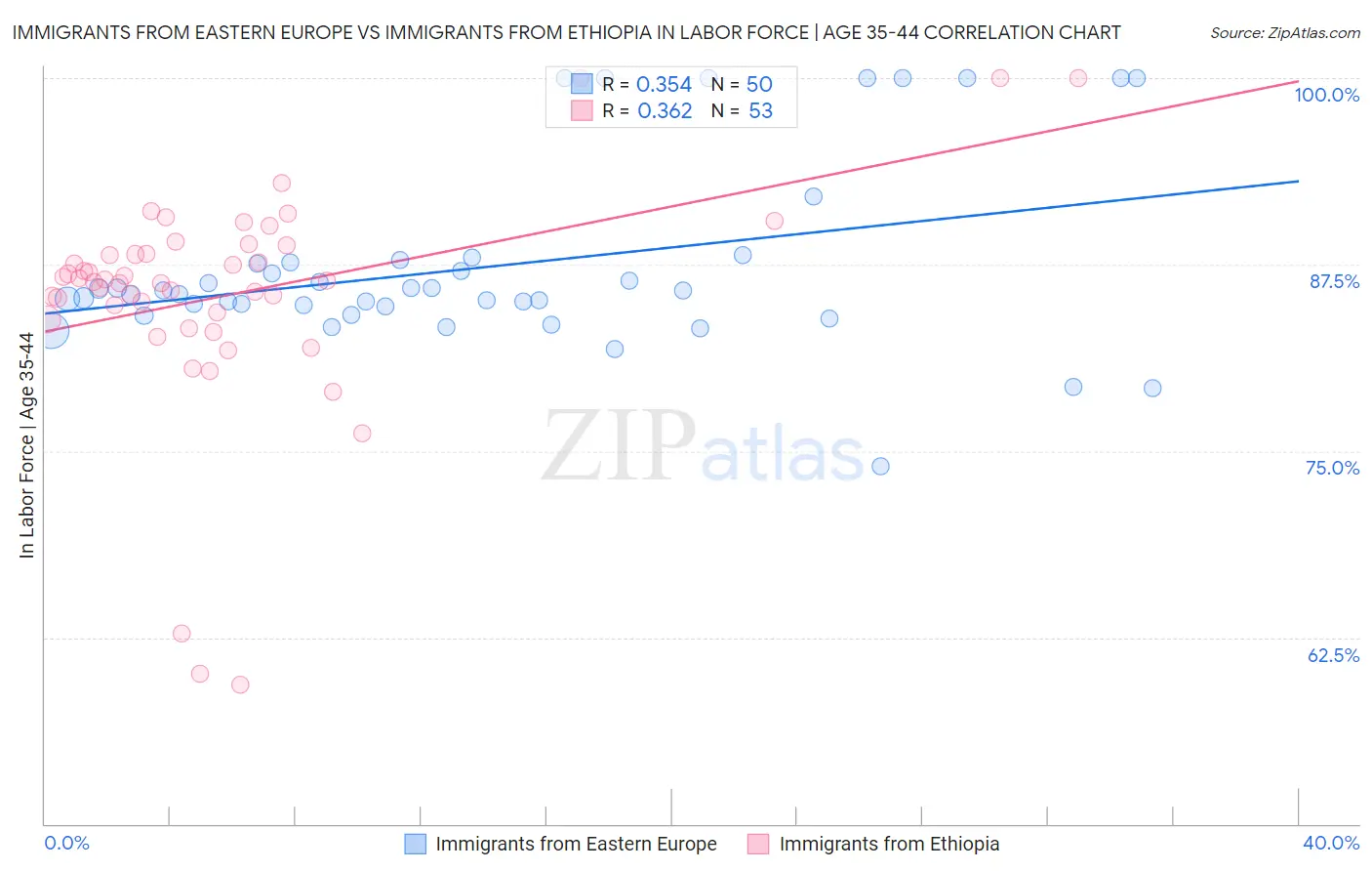 Immigrants from Eastern Europe vs Immigrants from Ethiopia In Labor Force | Age 35-44
