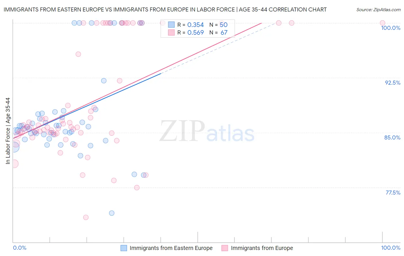 Immigrants from Eastern Europe vs Immigrants from Europe In Labor Force | Age 35-44