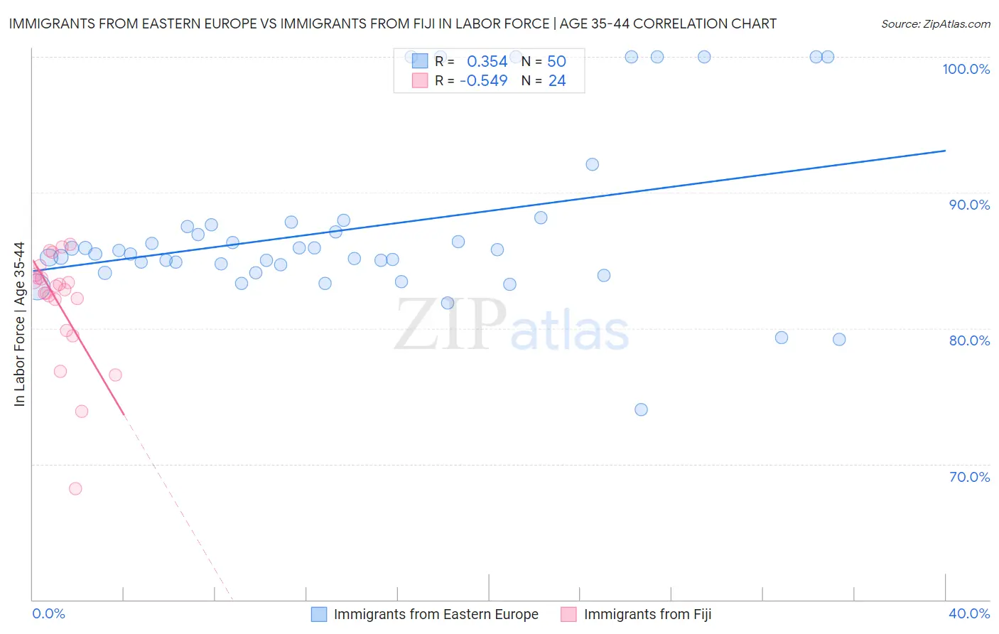 Immigrants from Eastern Europe vs Immigrants from Fiji In Labor Force | Age 35-44