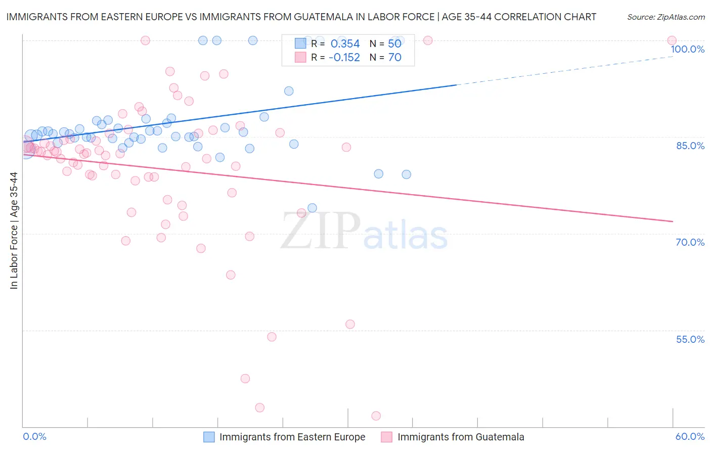 Immigrants from Eastern Europe vs Immigrants from Guatemala In Labor Force | Age 35-44