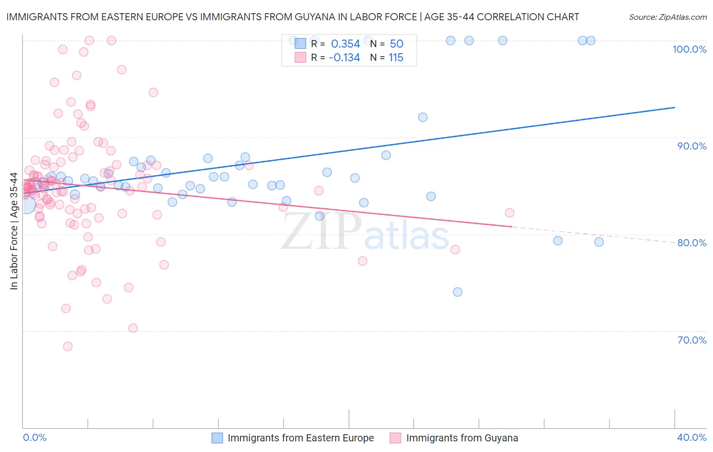 Immigrants from Eastern Europe vs Immigrants from Guyana In Labor Force | Age 35-44