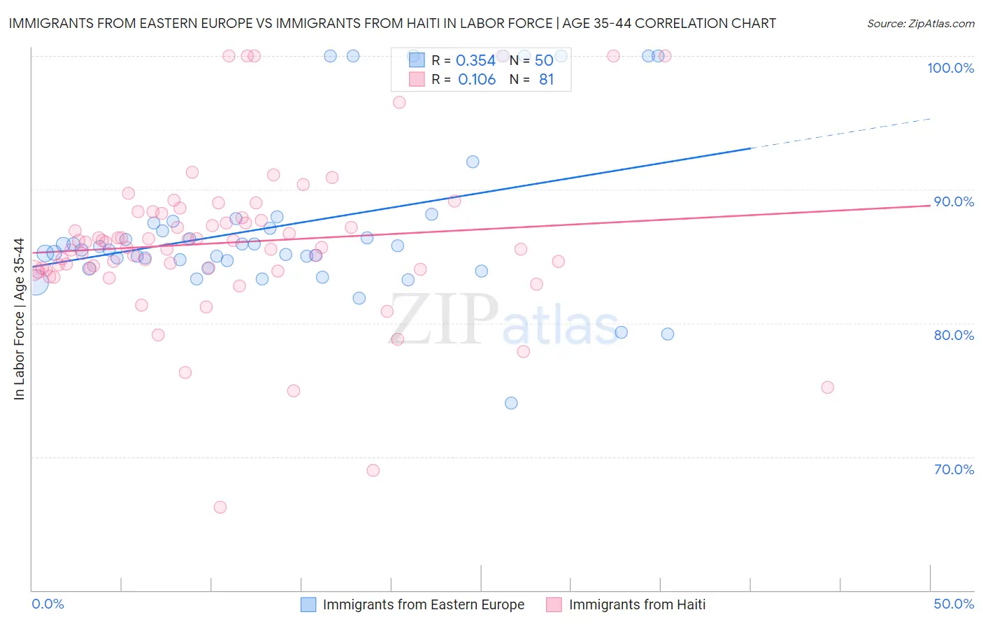 Immigrants from Eastern Europe vs Immigrants from Haiti In Labor Force | Age 35-44