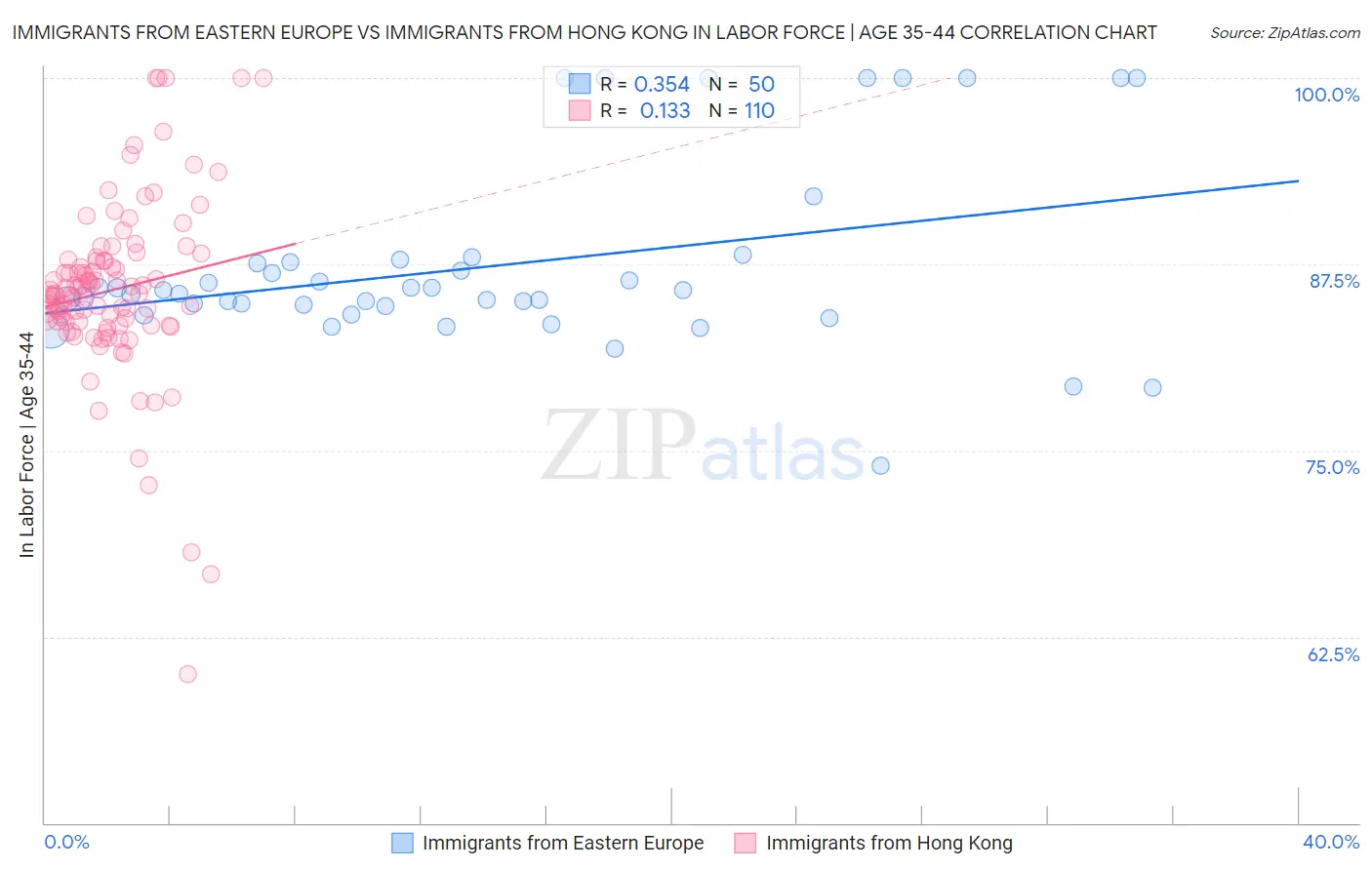 Immigrants from Eastern Europe vs Immigrants from Hong Kong In Labor Force | Age 35-44