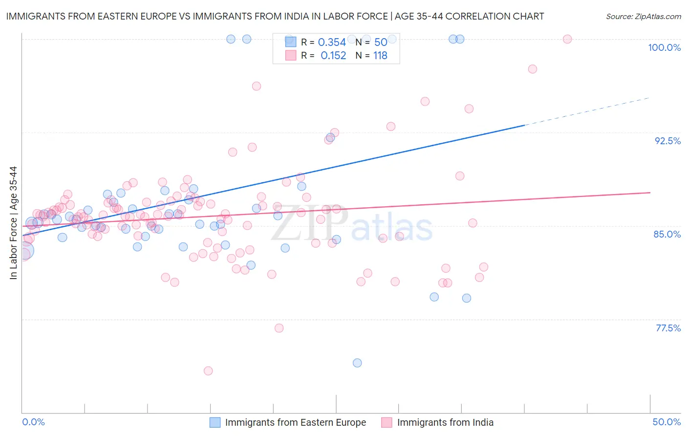 Immigrants from Eastern Europe vs Immigrants from India In Labor Force | Age 35-44