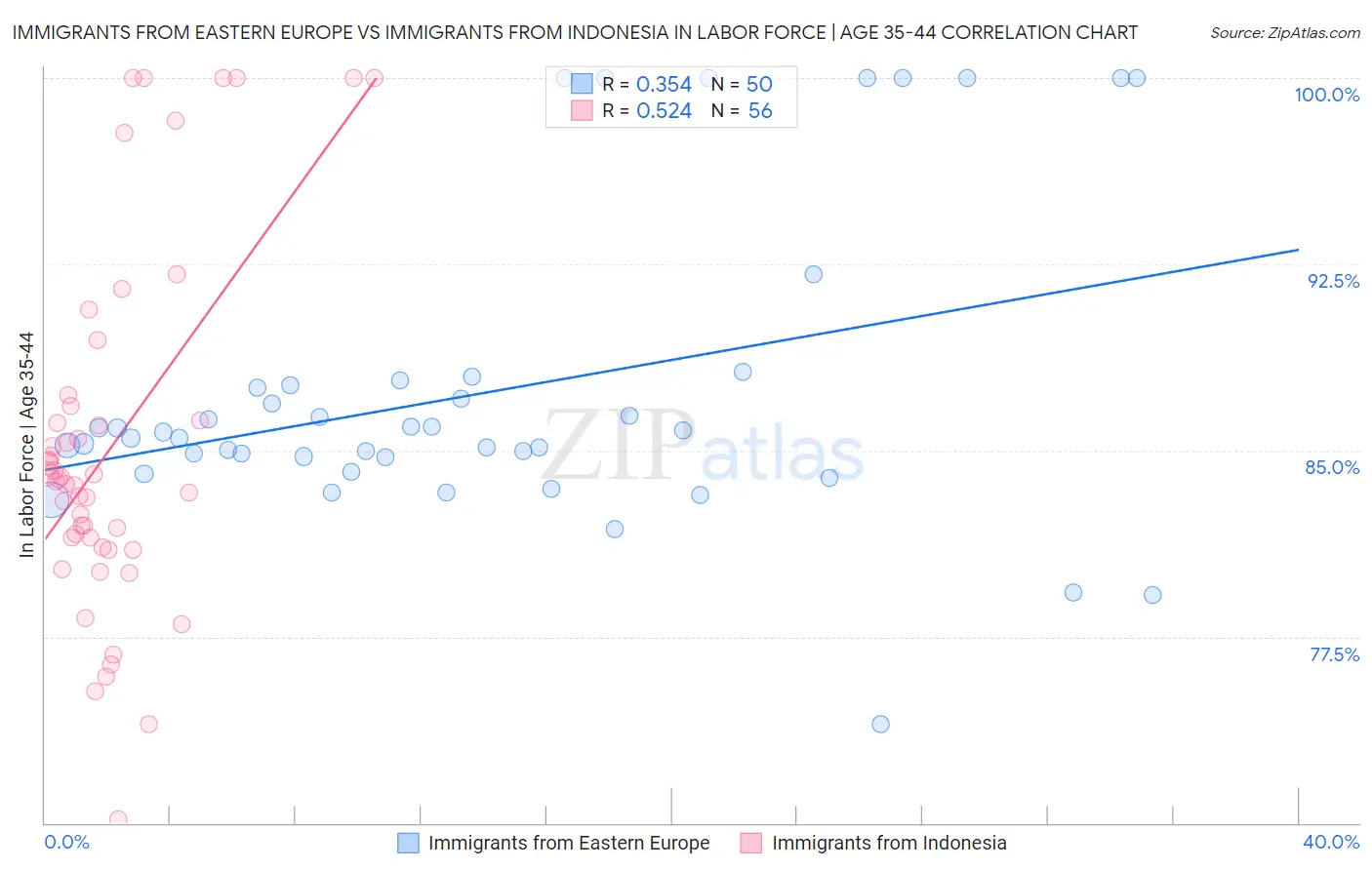 Immigrants from Eastern Europe vs Immigrants from Indonesia In Labor Force | Age 35-44