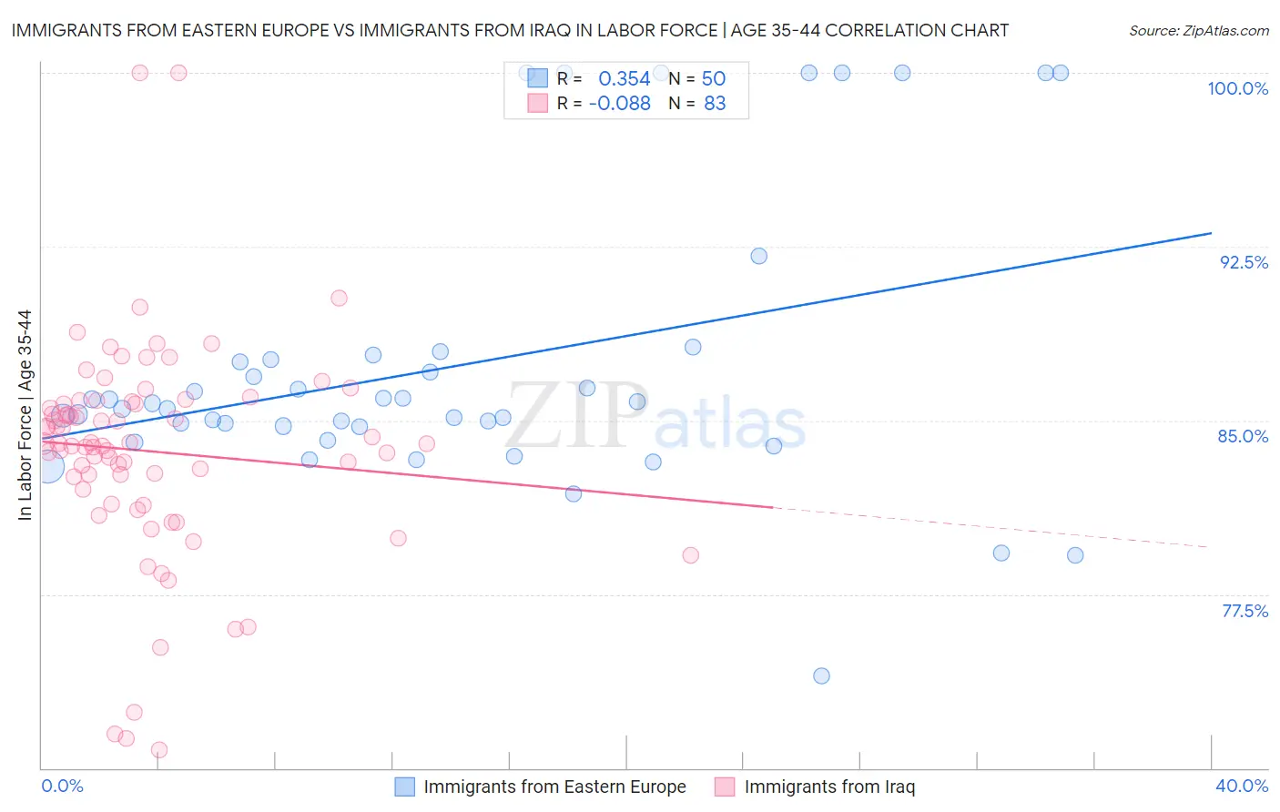 Immigrants from Eastern Europe vs Immigrants from Iraq In Labor Force | Age 35-44