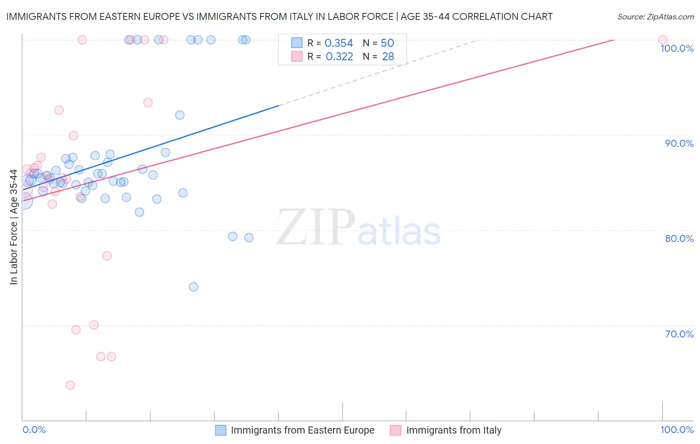 Immigrants from Eastern Europe vs Immigrants from Italy In Labor Force | Age 35-44