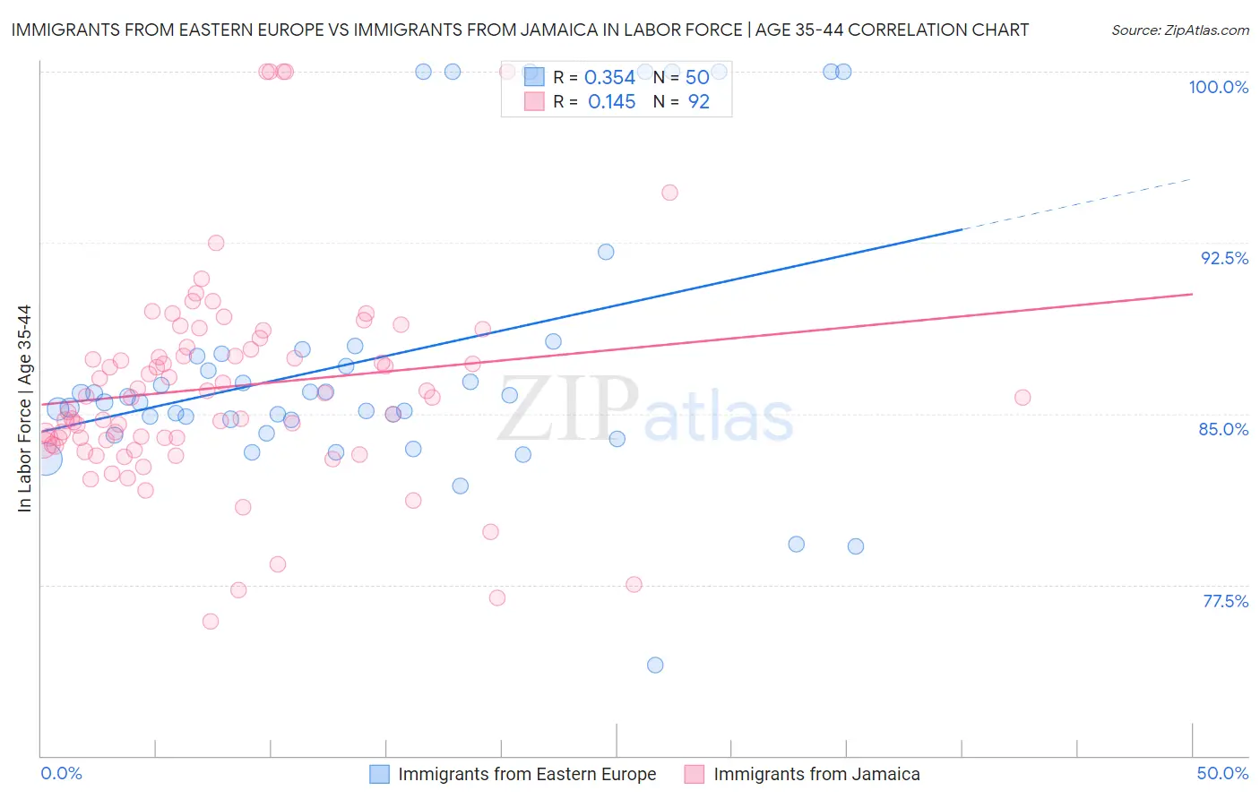 Immigrants from Eastern Europe vs Immigrants from Jamaica In Labor Force | Age 35-44