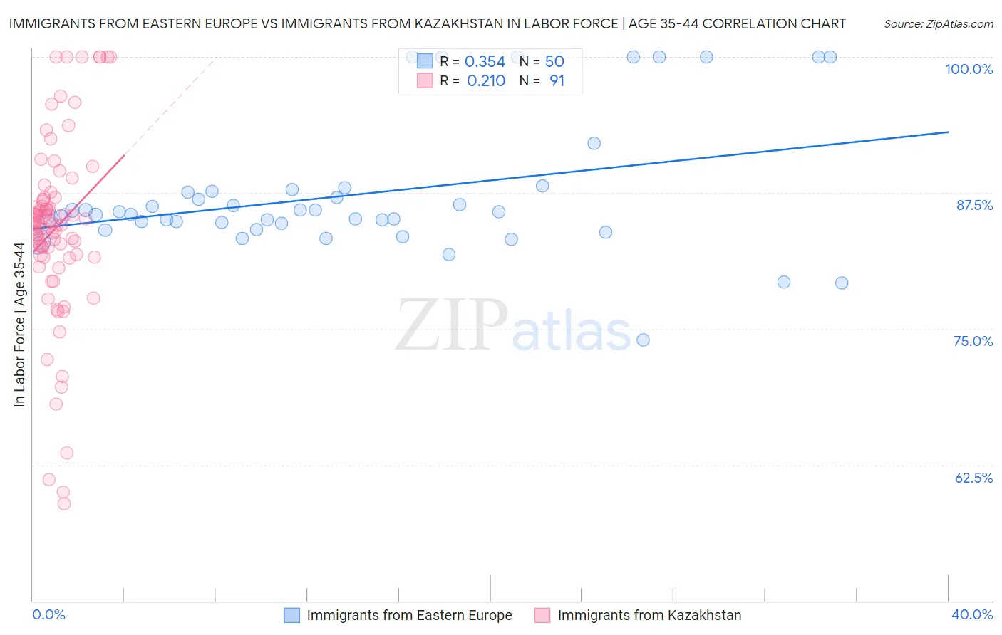 Immigrants from Eastern Europe vs Immigrants from Kazakhstan In Labor Force | Age 35-44