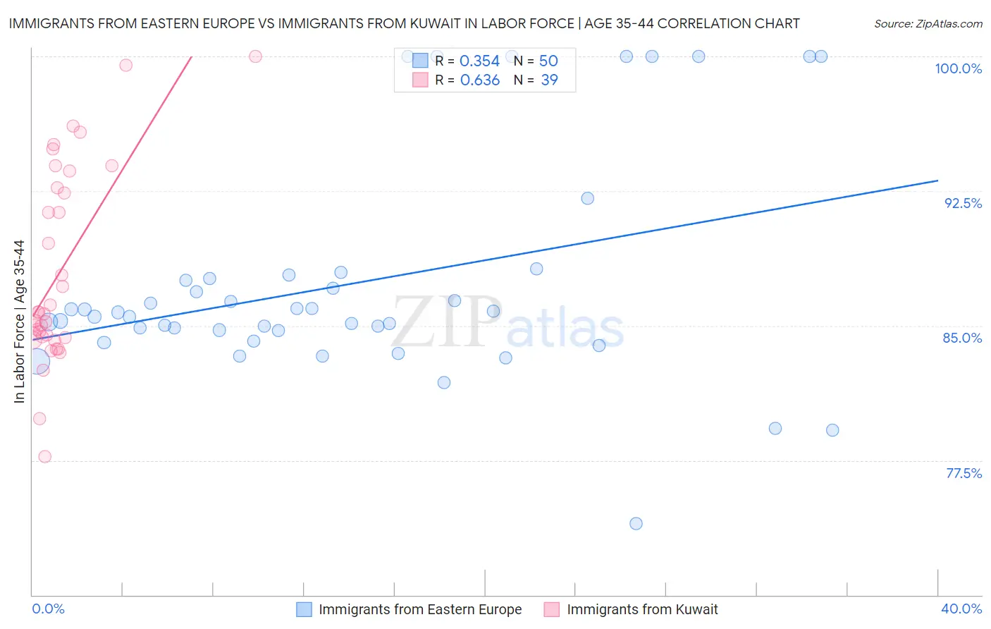 Immigrants from Eastern Europe vs Immigrants from Kuwait In Labor Force | Age 35-44