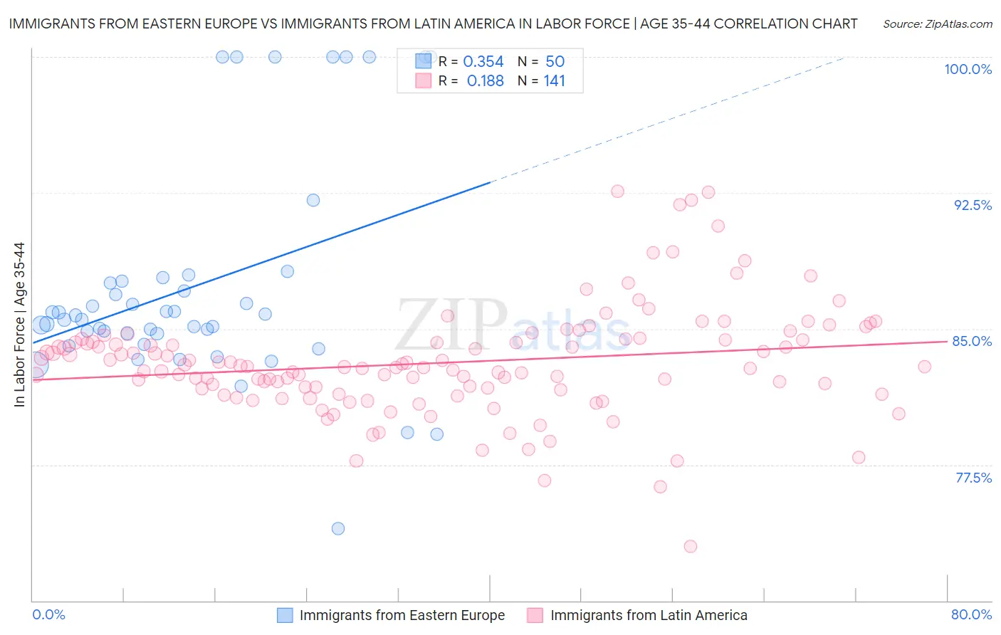 Immigrants from Eastern Europe vs Immigrants from Latin America In Labor Force | Age 35-44