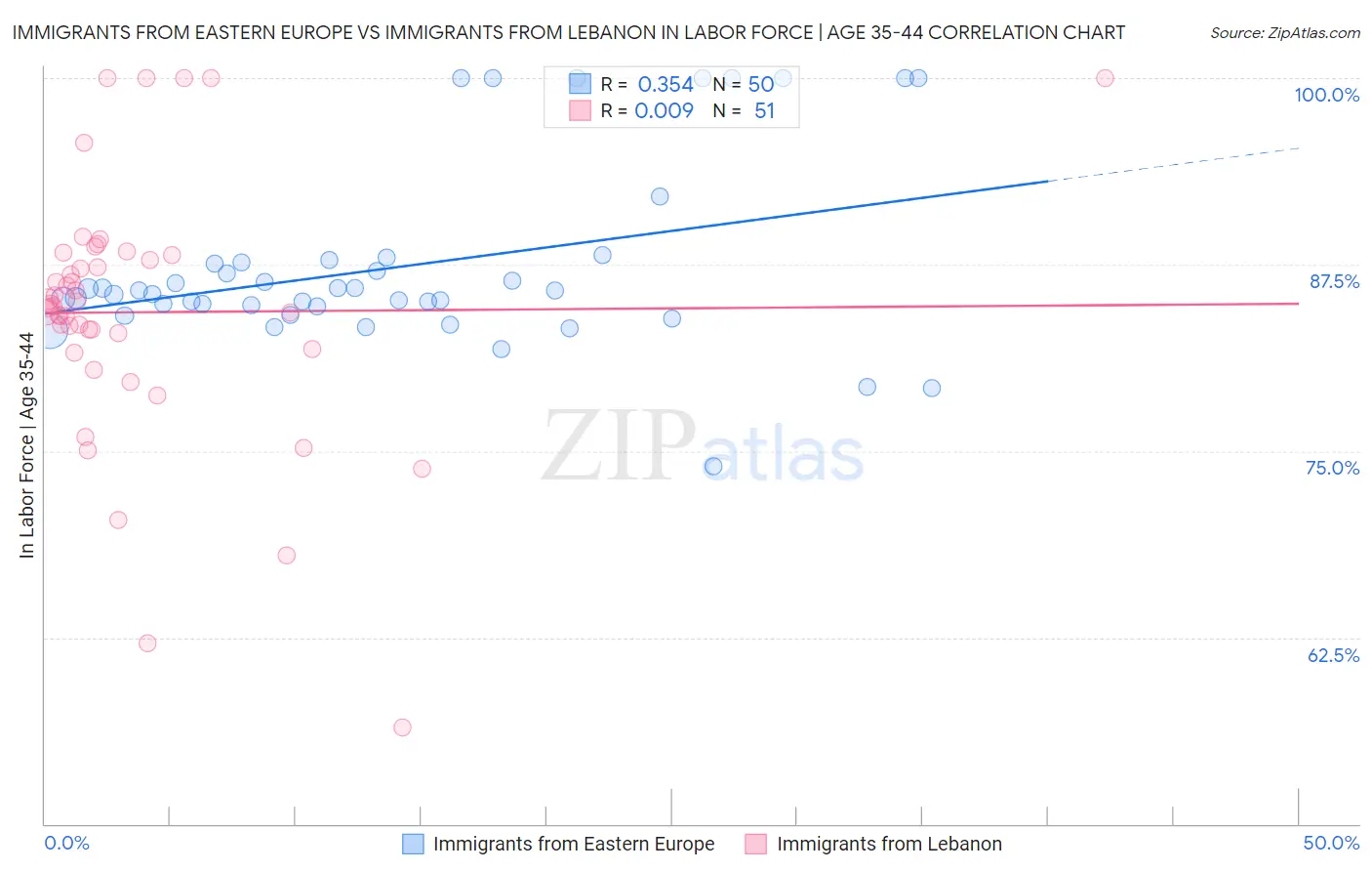 Immigrants from Eastern Europe vs Immigrants from Lebanon In Labor Force | Age 35-44