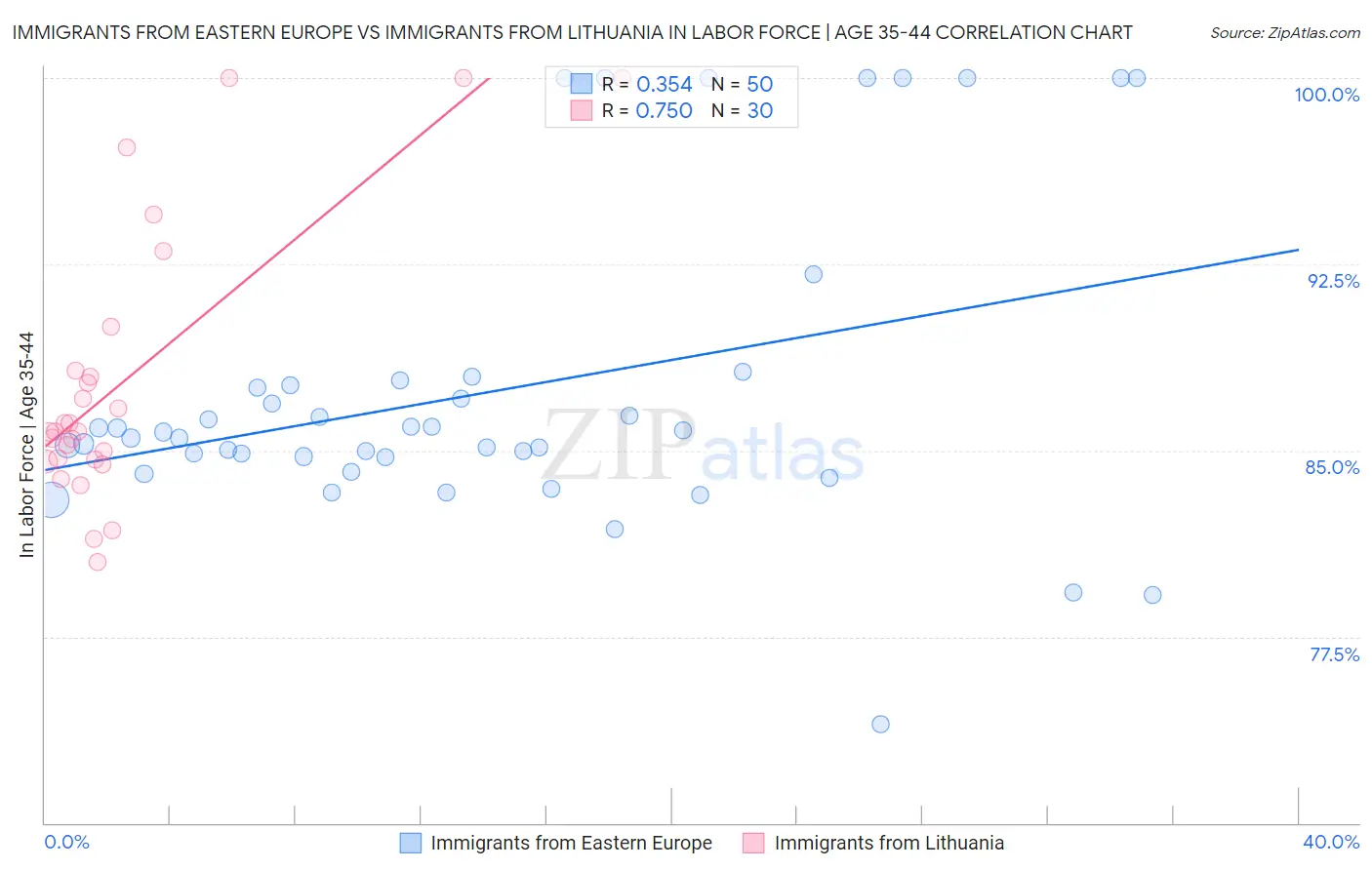 Immigrants from Eastern Europe vs Immigrants from Lithuania In Labor Force | Age 35-44