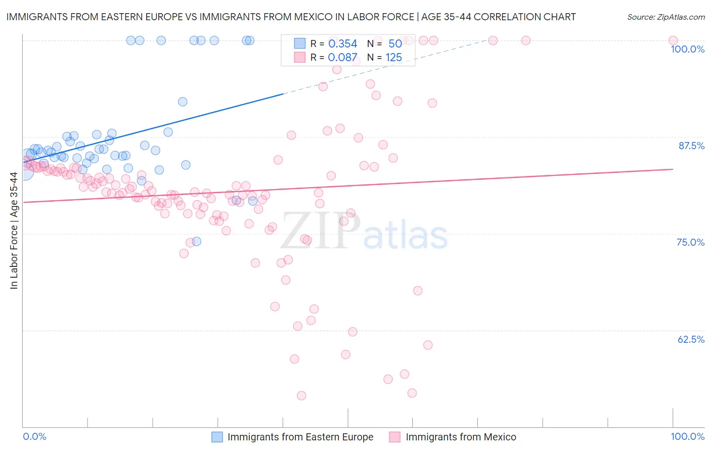 Immigrants from Eastern Europe vs Immigrants from Mexico In Labor Force | Age 35-44