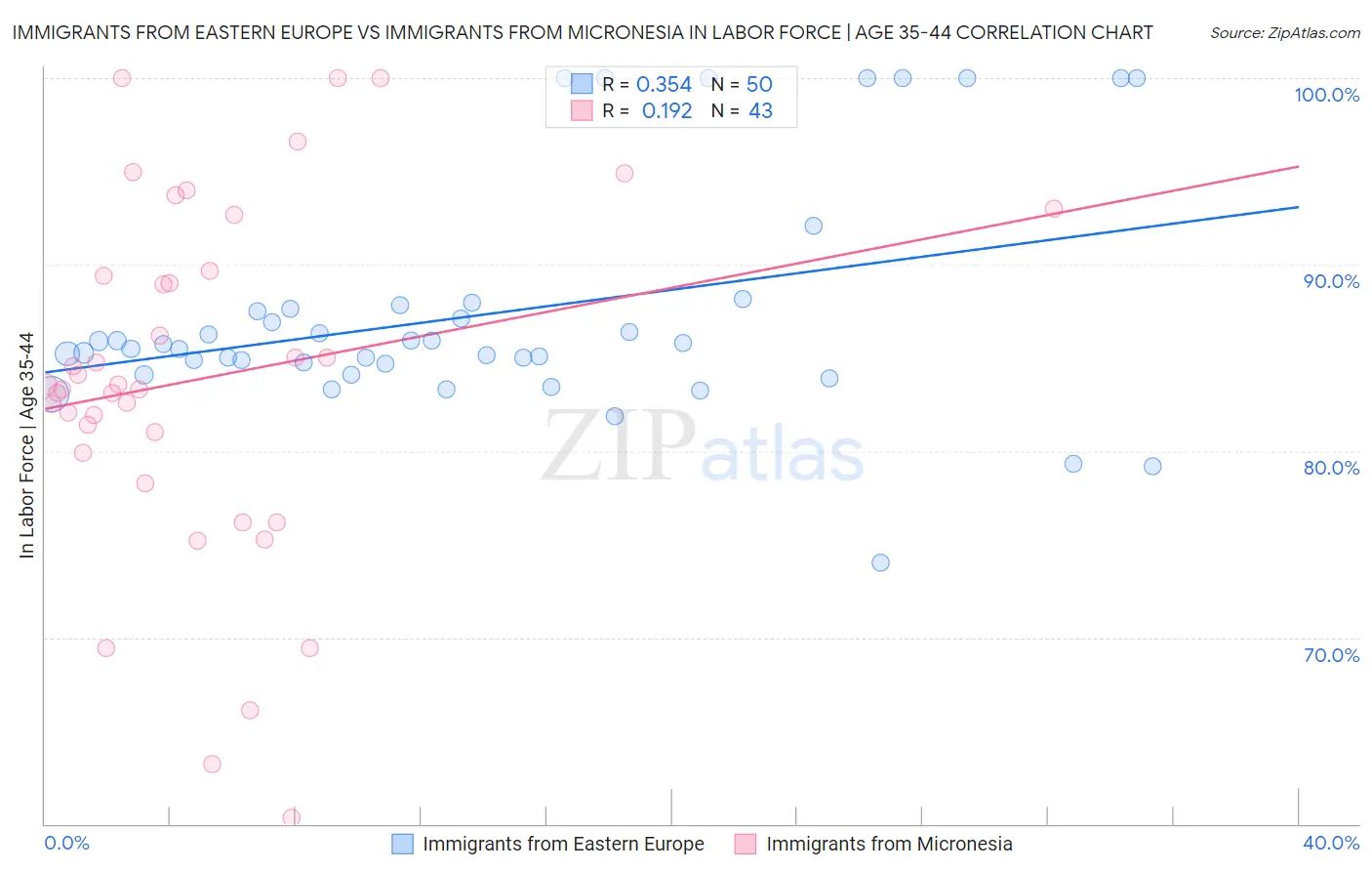 Immigrants from Eastern Europe vs Immigrants from Micronesia In Labor Force | Age 35-44