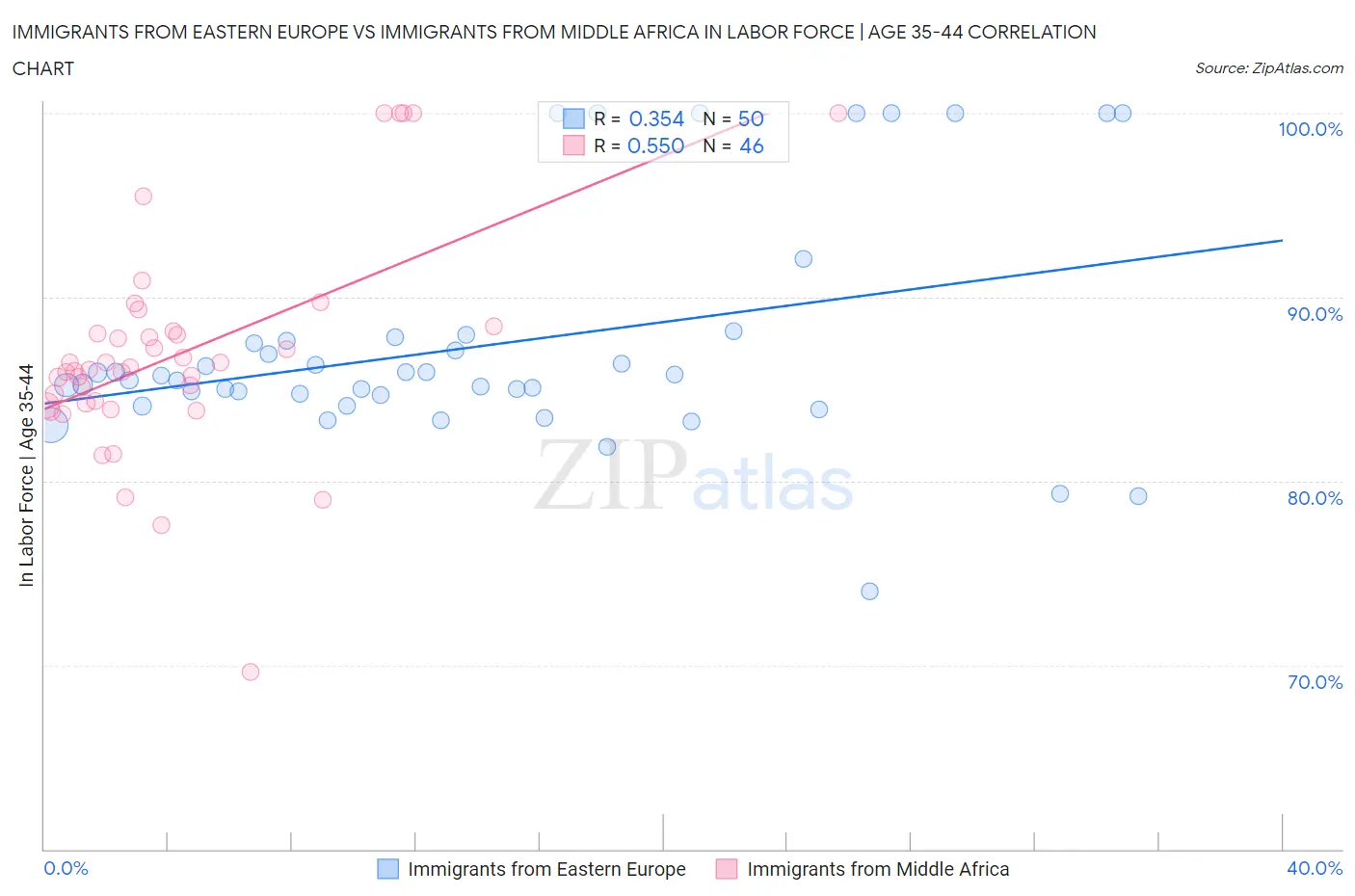 Immigrants from Eastern Europe vs Immigrants from Middle Africa In Labor Force | Age 35-44