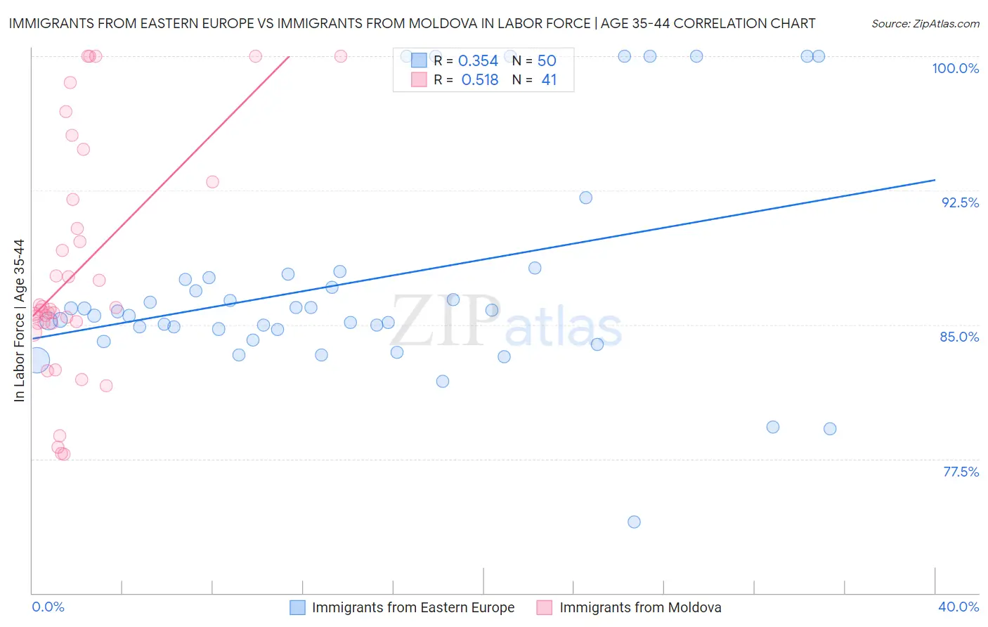Immigrants from Eastern Europe vs Immigrants from Moldova In Labor Force | Age 35-44
