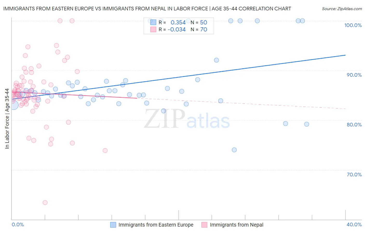 Immigrants from Eastern Europe vs Immigrants from Nepal In Labor Force | Age 35-44