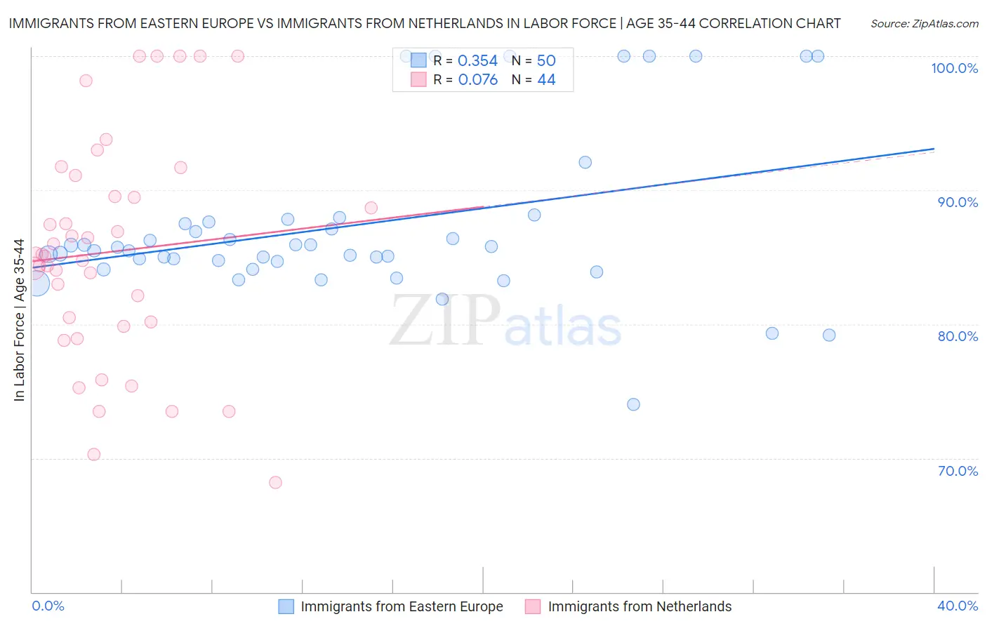 Immigrants from Eastern Europe vs Immigrants from Netherlands In Labor Force | Age 35-44