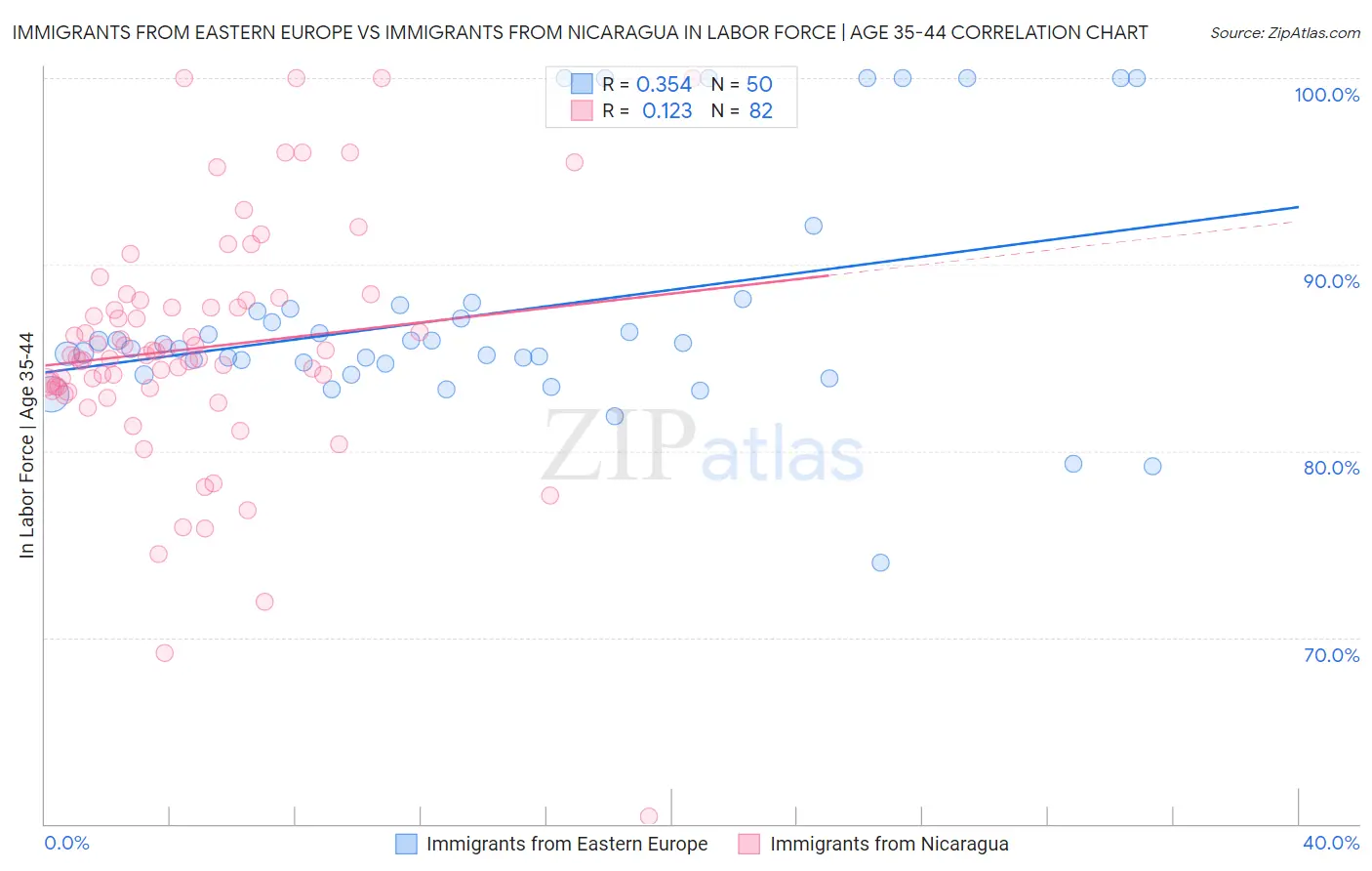 Immigrants from Eastern Europe vs Immigrants from Nicaragua In Labor Force | Age 35-44