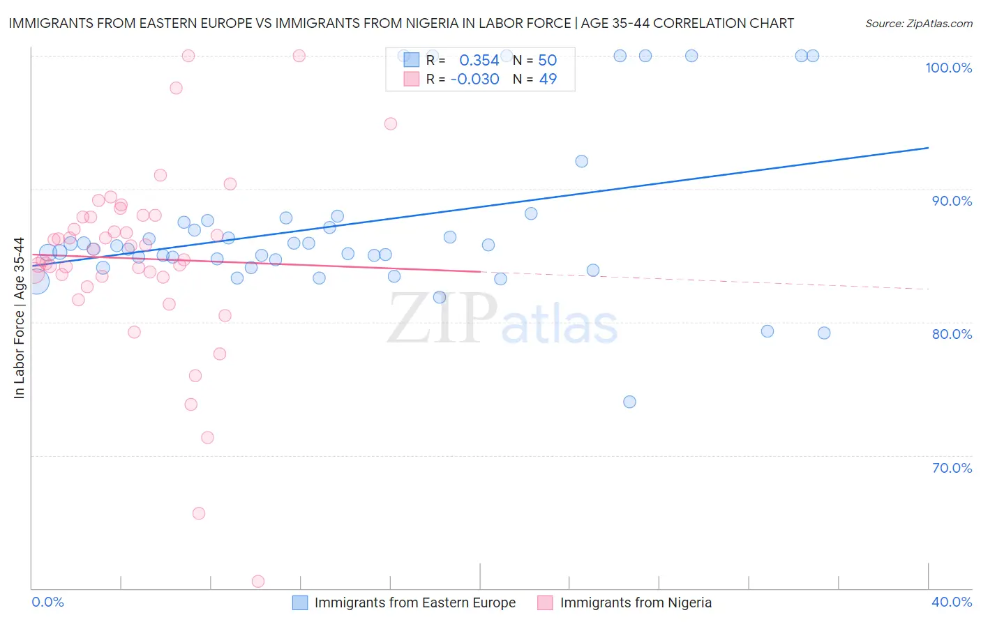 Immigrants from Eastern Europe vs Immigrants from Nigeria In Labor Force | Age 35-44