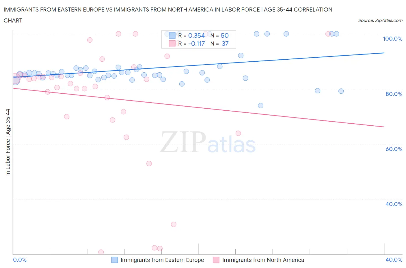 Immigrants from Eastern Europe vs Immigrants from North America In Labor Force | Age 35-44