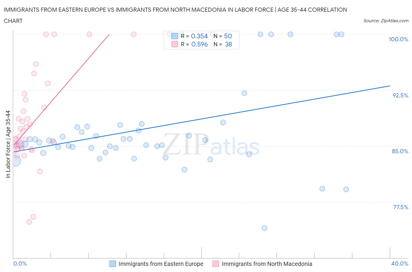 Immigrants from Eastern Europe vs Immigrants from North Macedonia In Labor Force | Age 35-44