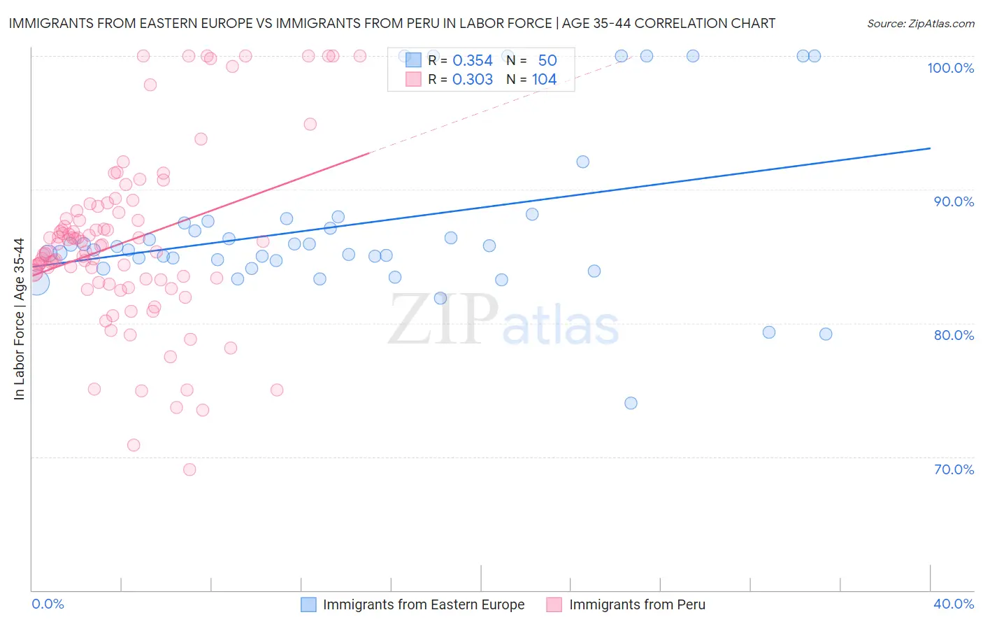 Immigrants from Eastern Europe vs Immigrants from Peru In Labor Force | Age 35-44