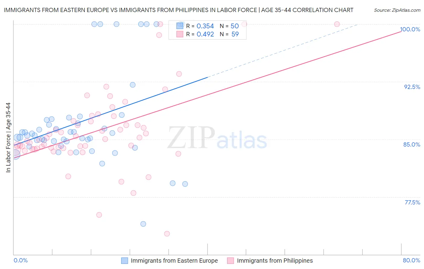 Immigrants from Eastern Europe vs Immigrants from Philippines In Labor Force | Age 35-44