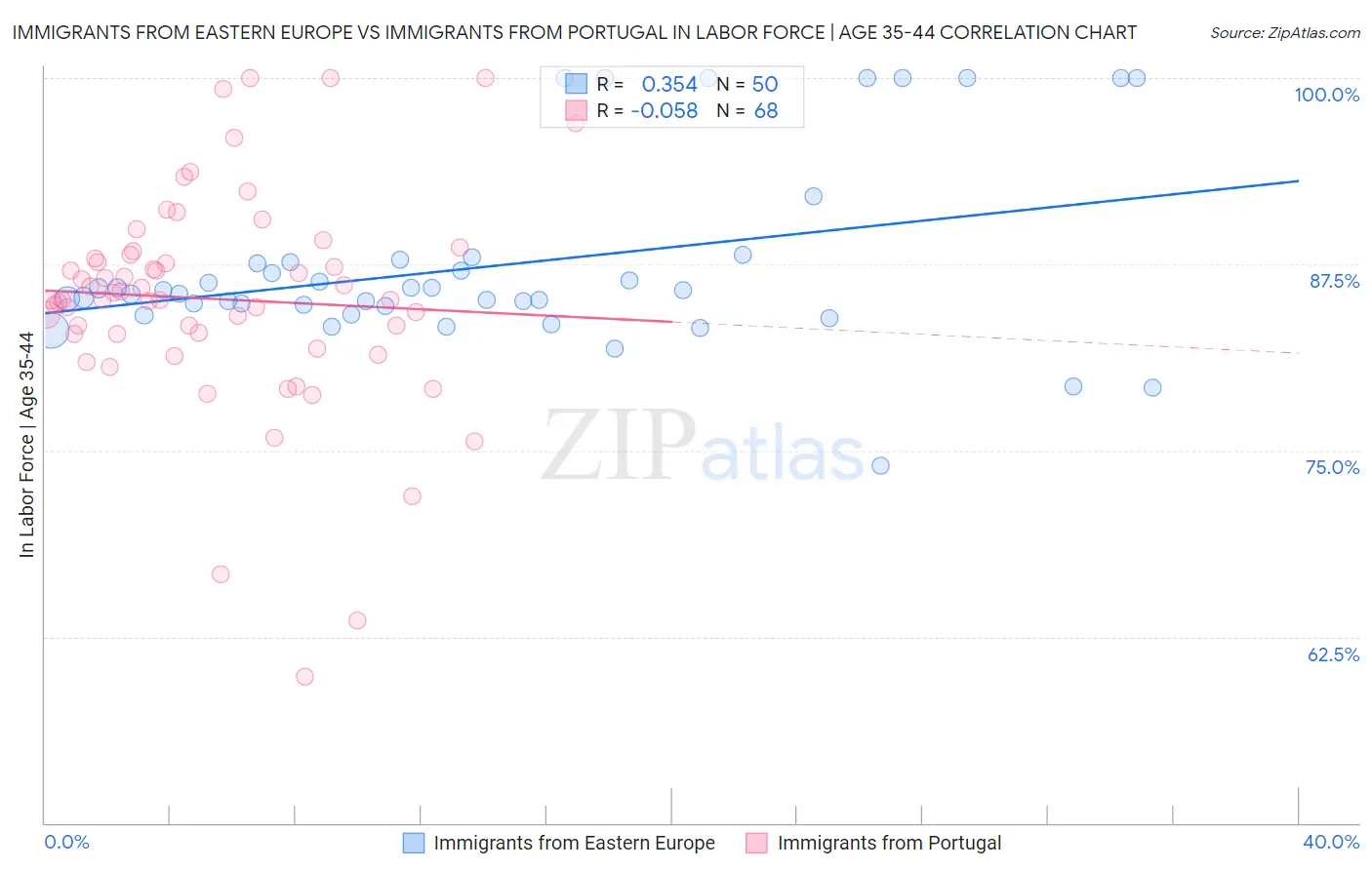 Immigrants from Eastern Europe vs Immigrants from Portugal In Labor Force | Age 35-44