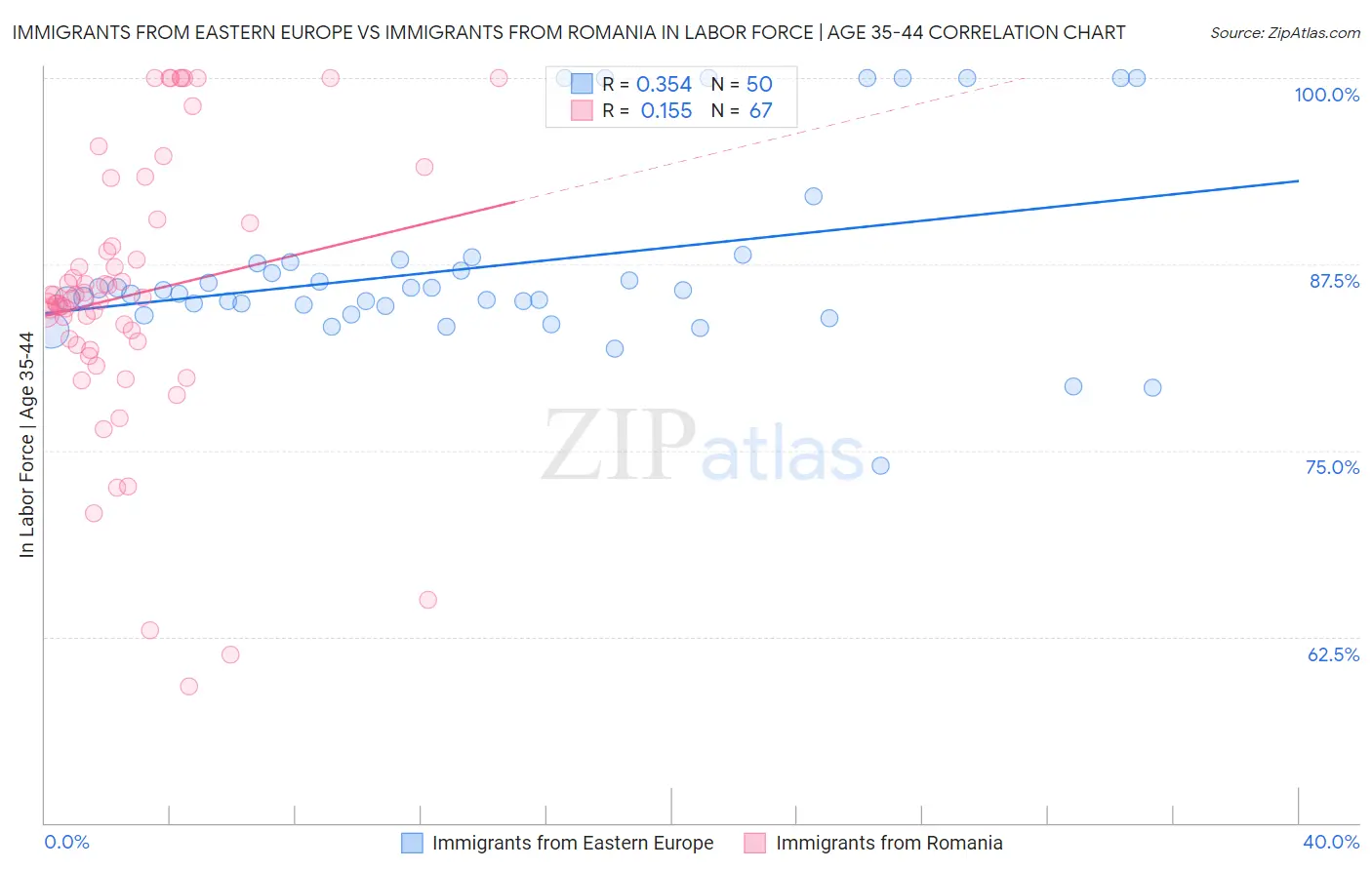 Immigrants from Eastern Europe vs Immigrants from Romania In Labor Force | Age 35-44