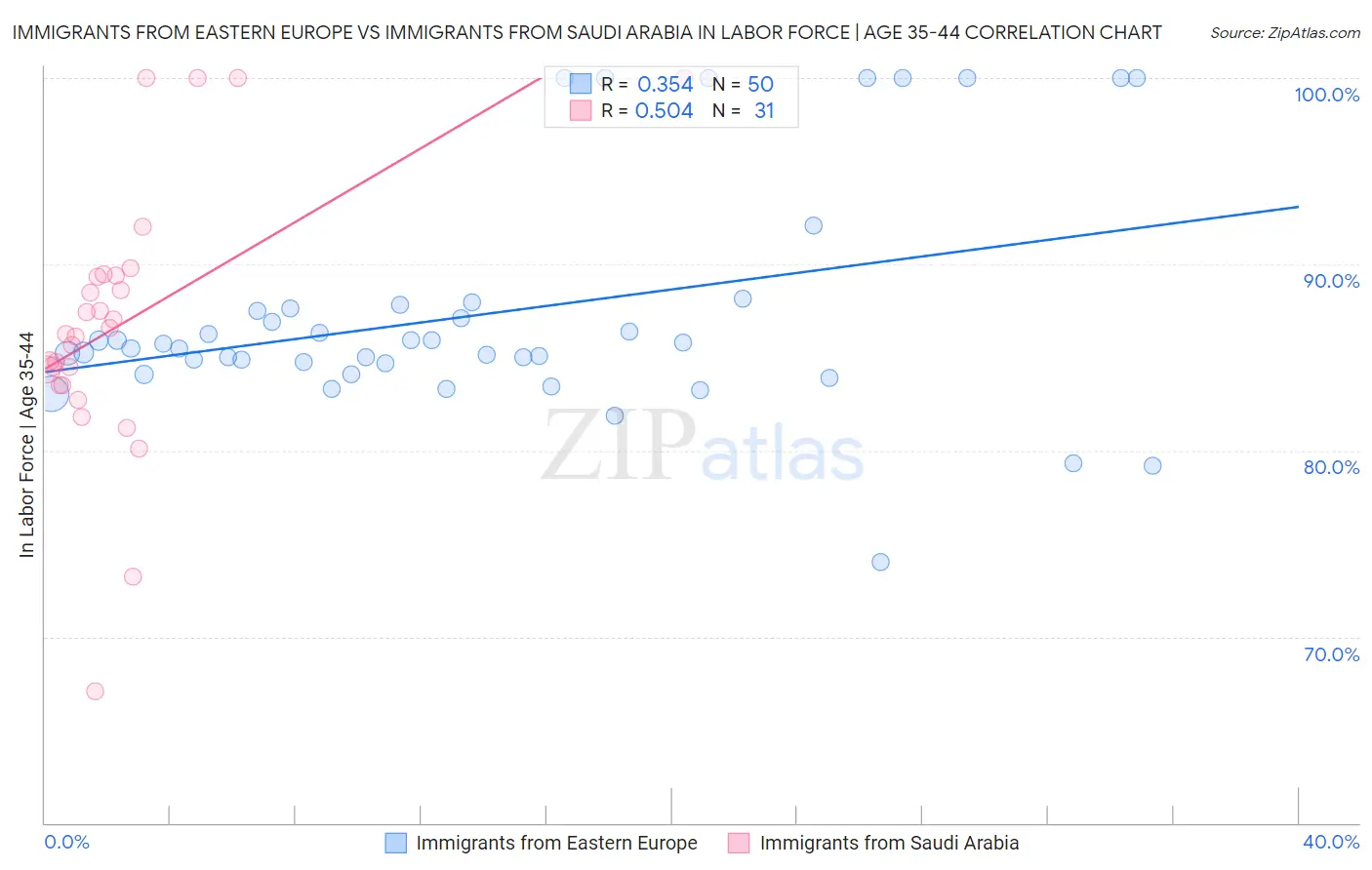 Immigrants from Eastern Europe vs Immigrants from Saudi Arabia In Labor Force | Age 35-44