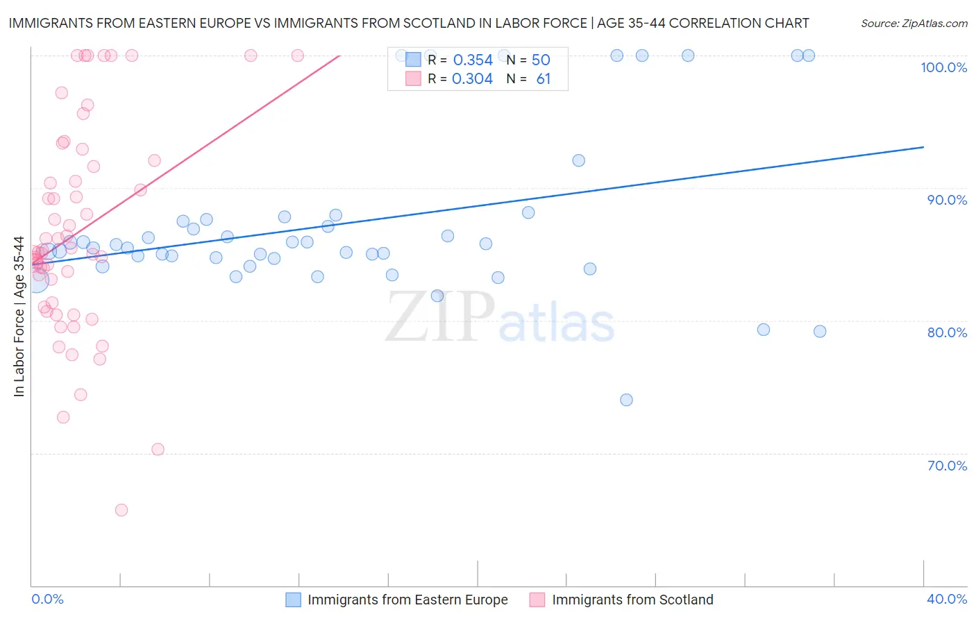 Immigrants from Eastern Europe vs Immigrants from Scotland In Labor Force | Age 35-44