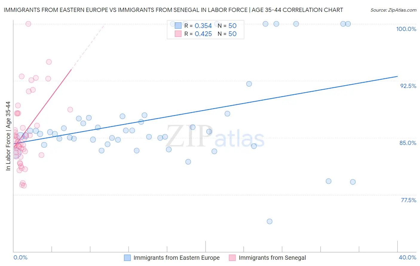 Immigrants from Eastern Europe vs Immigrants from Senegal In Labor Force | Age 35-44