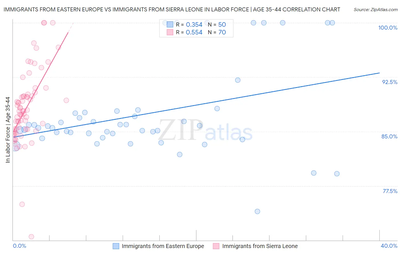 Immigrants from Eastern Europe vs Immigrants from Sierra Leone In Labor Force | Age 35-44