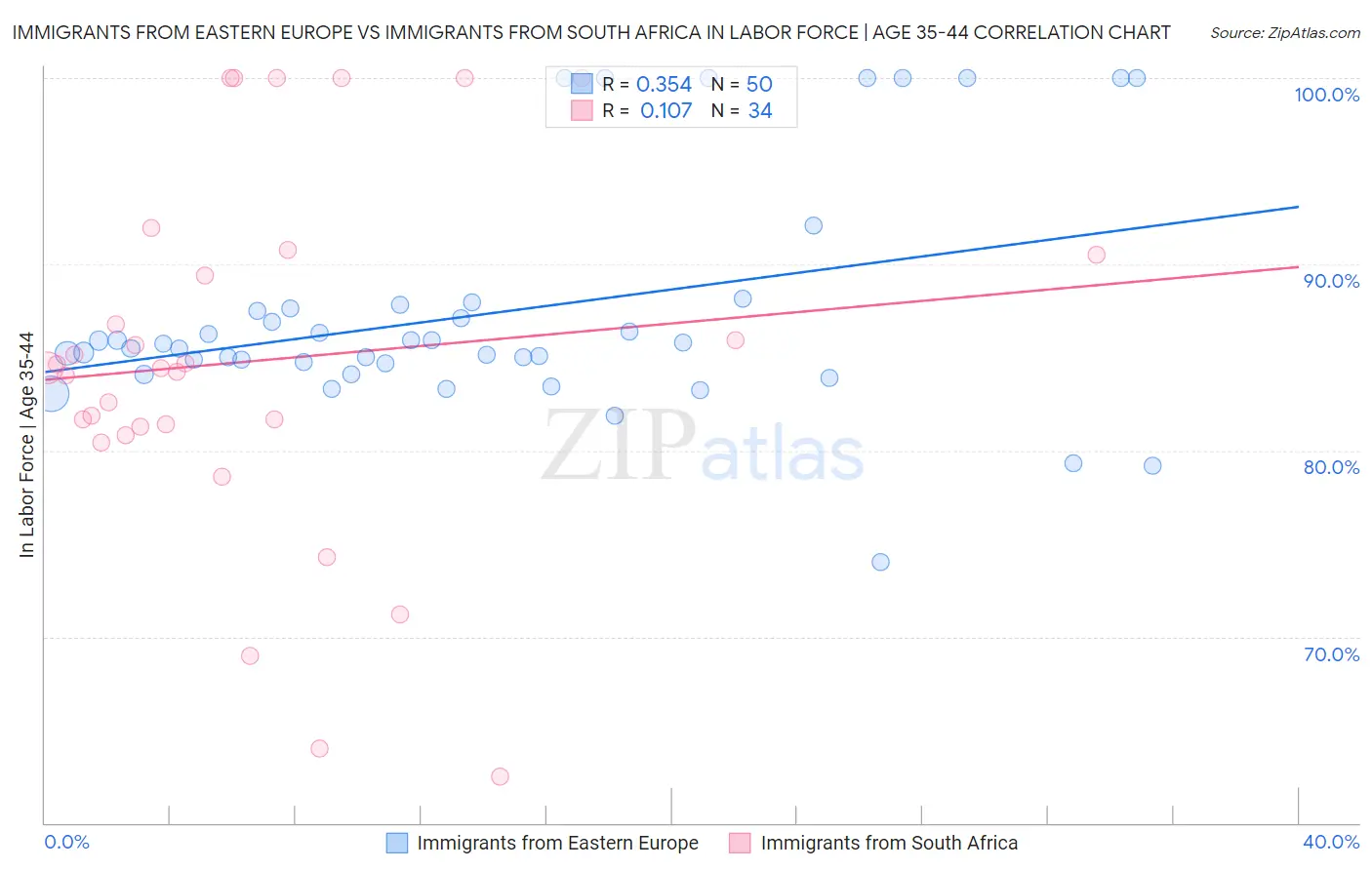 Immigrants from Eastern Europe vs Immigrants from South Africa In Labor Force | Age 35-44