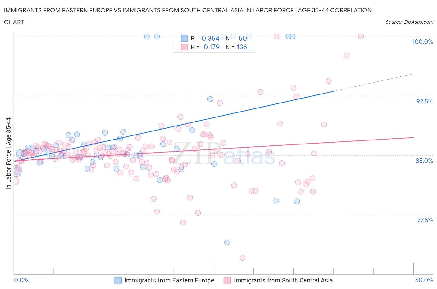 Immigrants from Eastern Europe vs Immigrants from South Central Asia In Labor Force | Age 35-44