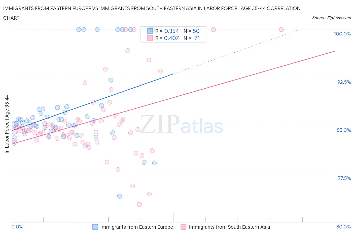 Immigrants from Eastern Europe vs Immigrants from South Eastern Asia In Labor Force | Age 35-44