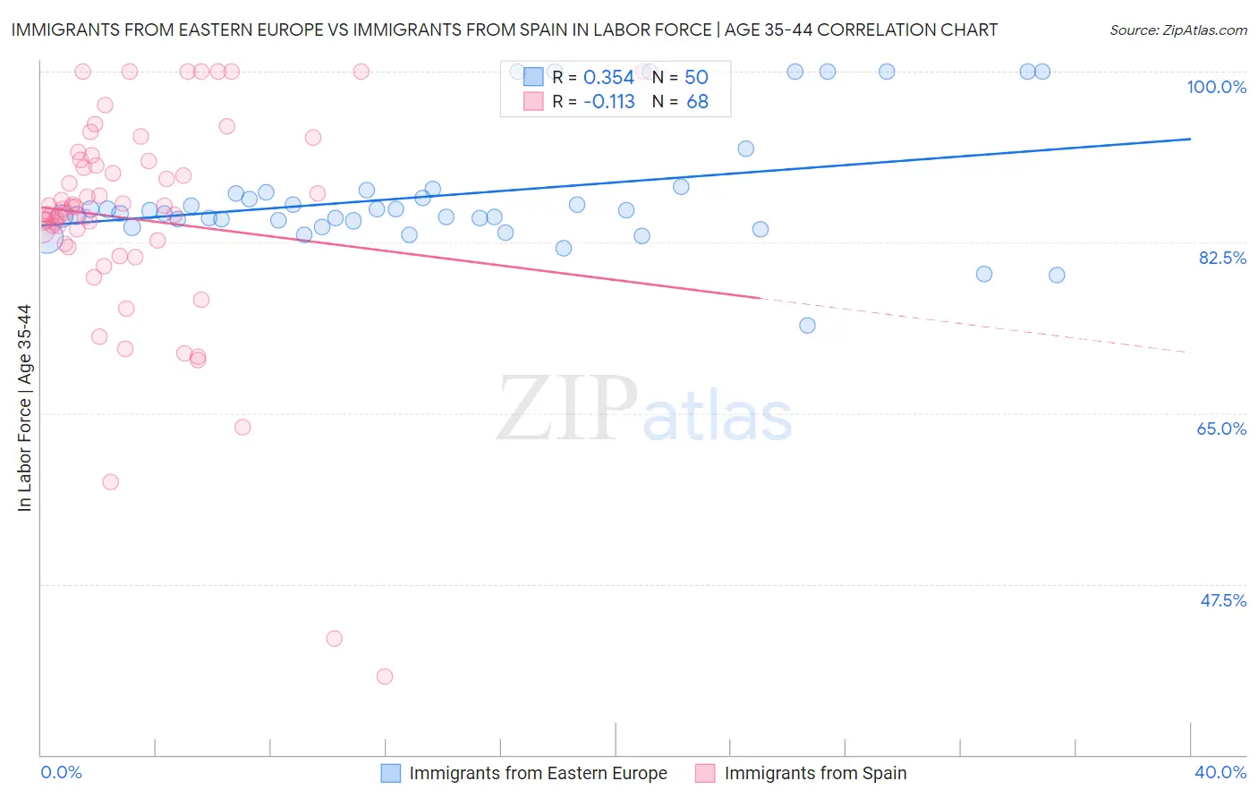 Immigrants from Eastern Europe vs Immigrants from Spain In Labor Force | Age 35-44