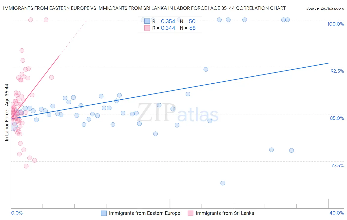 Immigrants from Eastern Europe vs Immigrants from Sri Lanka In Labor Force | Age 35-44