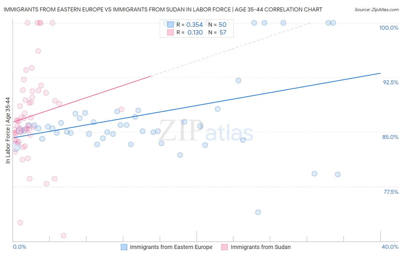 Immigrants from Eastern Europe vs Immigrants from Sudan In Labor Force | Age 35-44