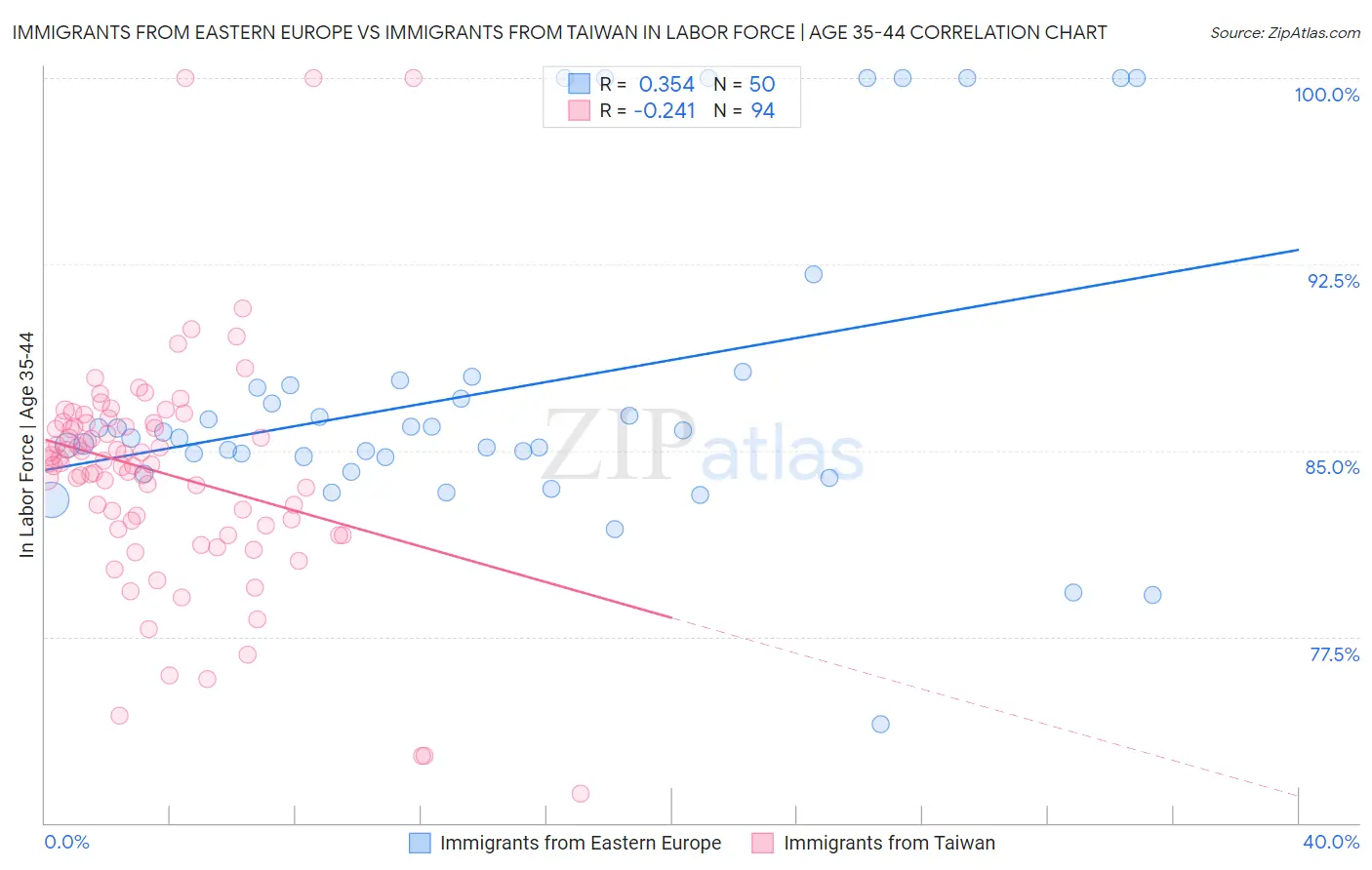 Immigrants from Eastern Europe vs Immigrants from Taiwan In Labor Force | Age 35-44