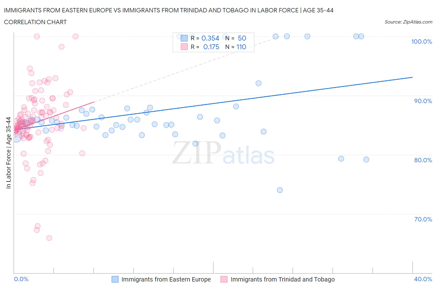 Immigrants from Eastern Europe vs Immigrants from Trinidad and Tobago In Labor Force | Age 35-44