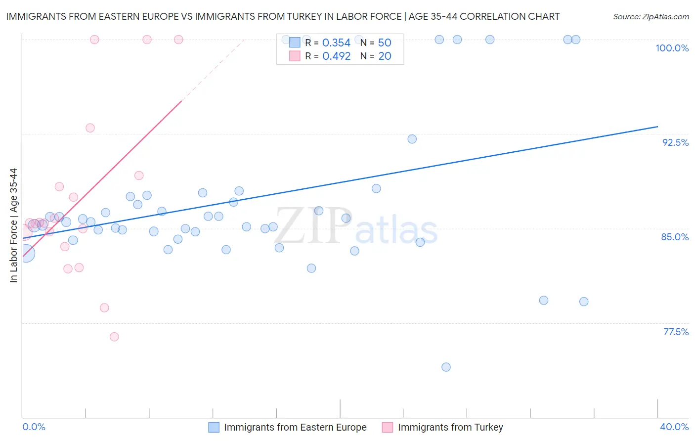 Immigrants from Eastern Europe vs Immigrants from Turkey In Labor Force | Age 35-44