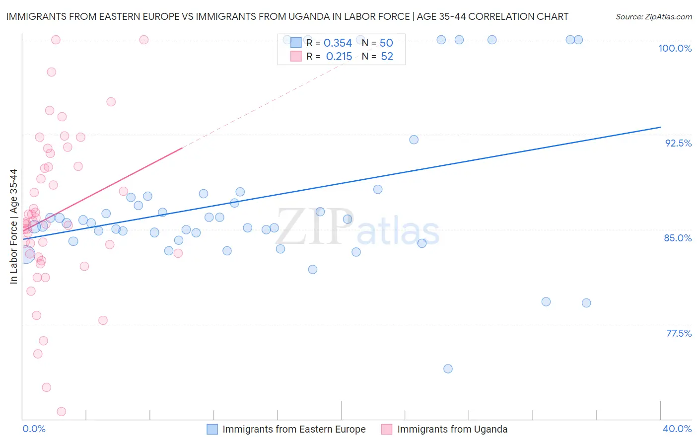 Immigrants from Eastern Europe vs Immigrants from Uganda In Labor Force | Age 35-44