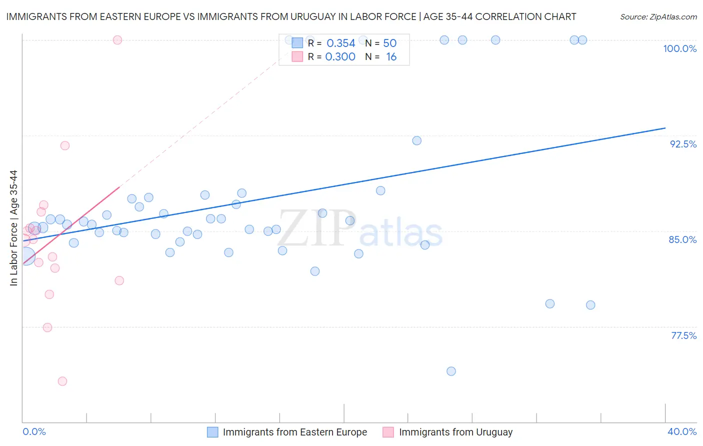 Immigrants from Eastern Europe vs Immigrants from Uruguay In Labor Force | Age 35-44