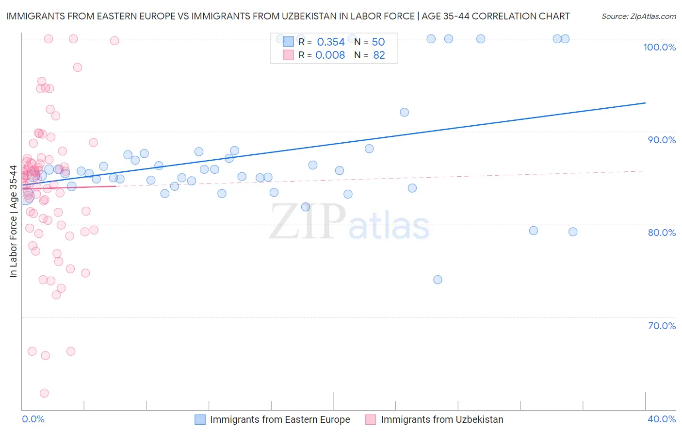 Immigrants from Eastern Europe vs Immigrants from Uzbekistan In Labor Force | Age 35-44