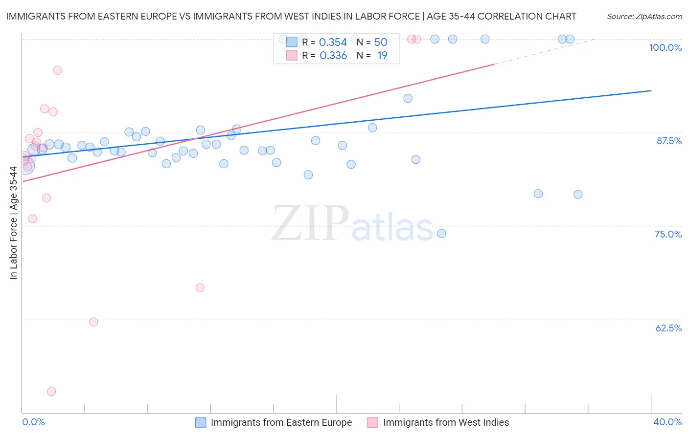 Immigrants from Eastern Europe vs Immigrants from West Indies In Labor Force | Age 35-44