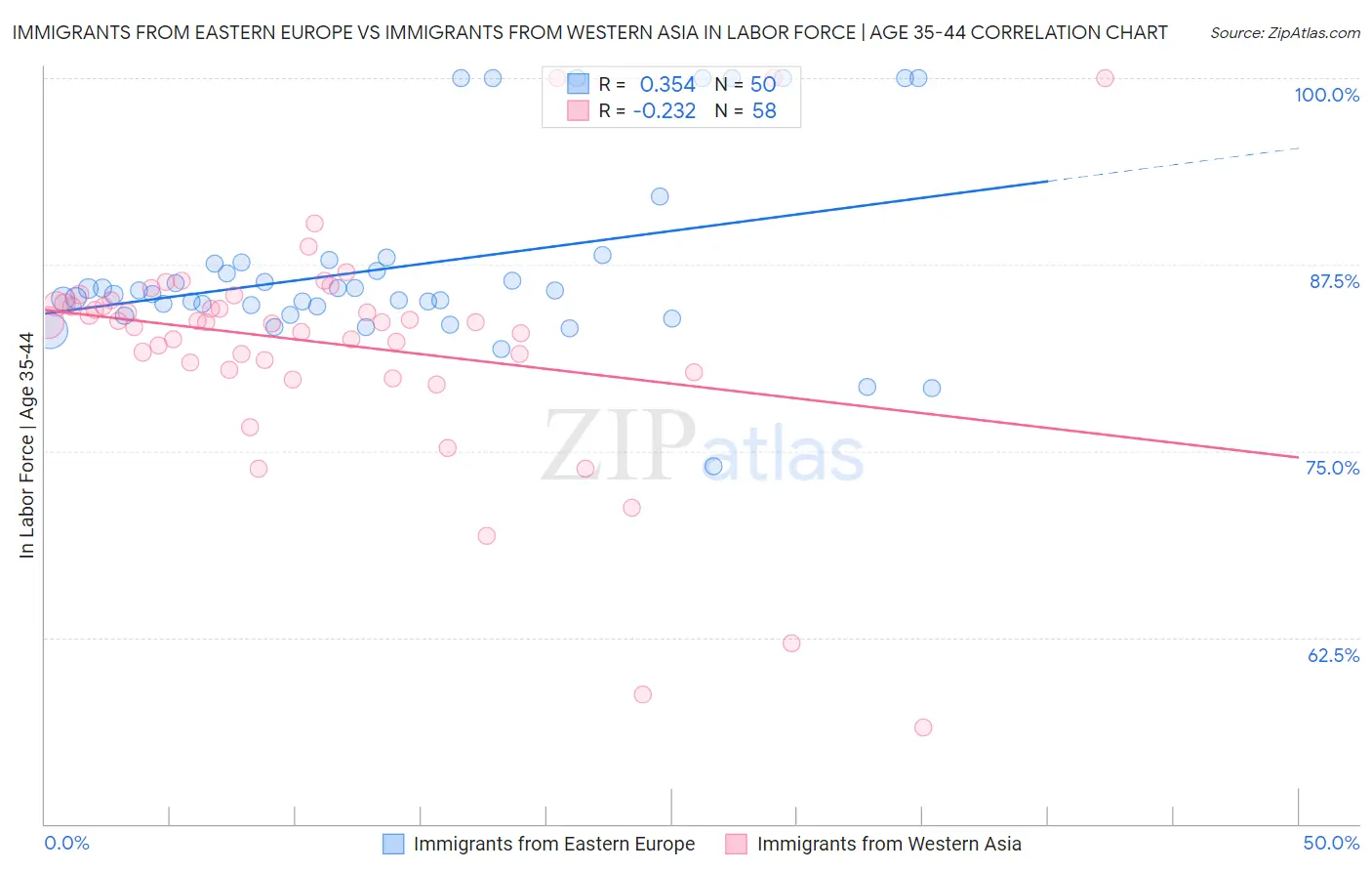 Immigrants from Eastern Europe vs Immigrants from Western Asia In Labor Force | Age 35-44