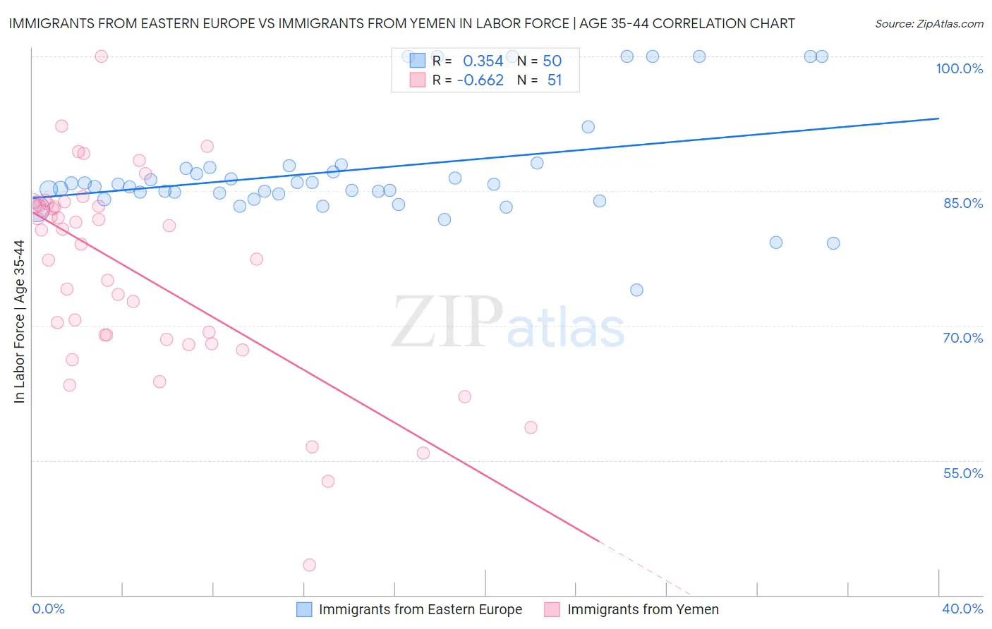 Immigrants from Eastern Europe vs Immigrants from Yemen In Labor Force | Age 35-44